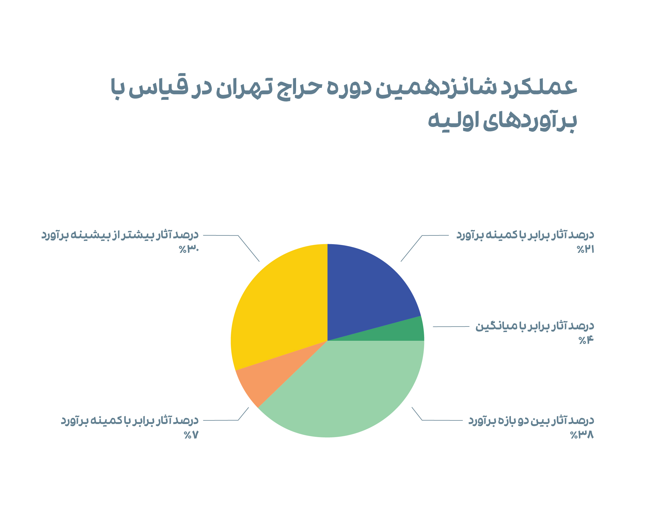 نمودار 6. عملکرد شانزدهمین دوره از حراج تهران در قیاس با برآوردهای اولیه.